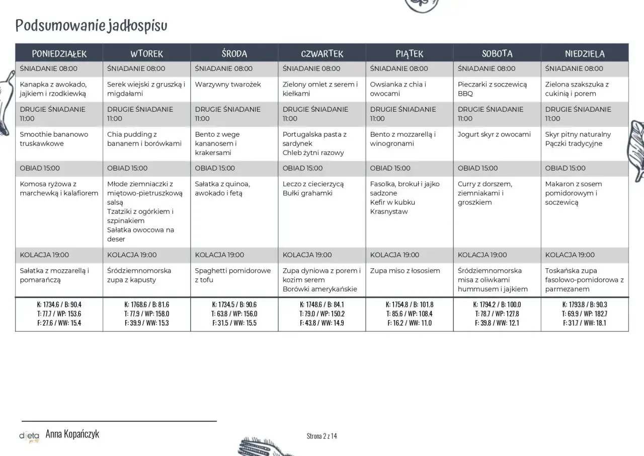Jadłospis tygodniowy z podziałem na posiłki i kaloryczność. Pomaga w planowaniu diety i obliczeniu kaloryczności posiłku.
